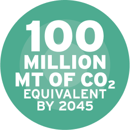 100 million mt of CO2 equivalent by 2045