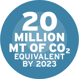 20 million mt of CO2 equivalent by 2023
